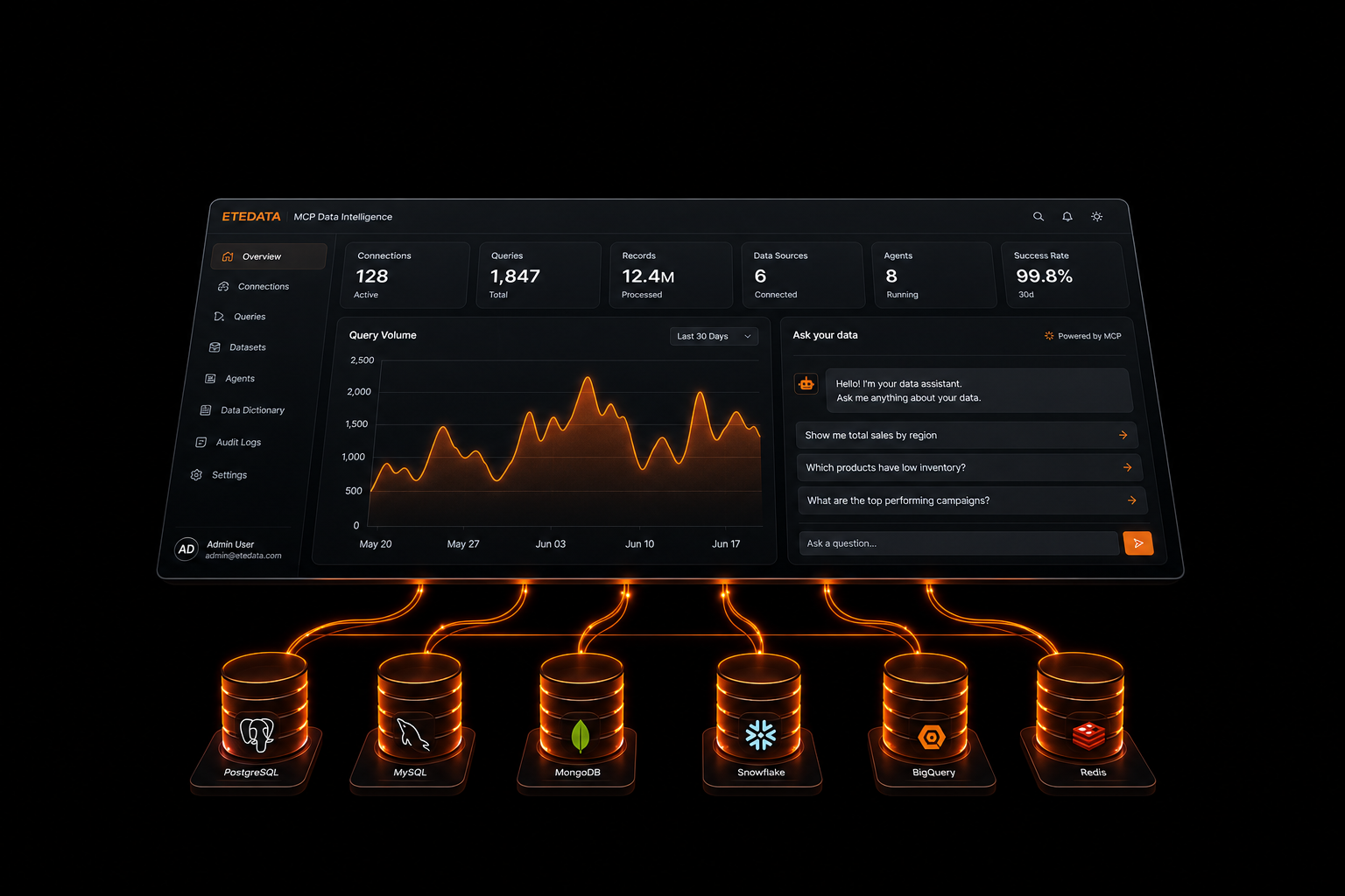 Panel de Etedata con fuentes de datos conectadas y consultas en curso